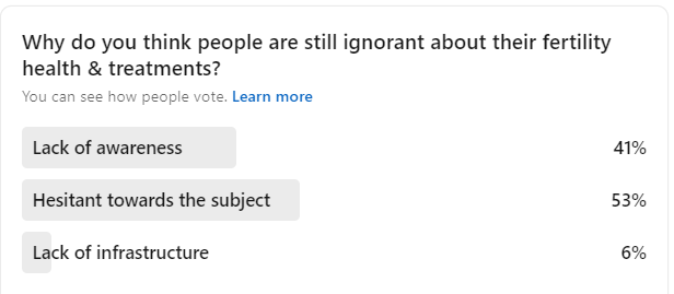 Poll on why people are ignorant about fertility health