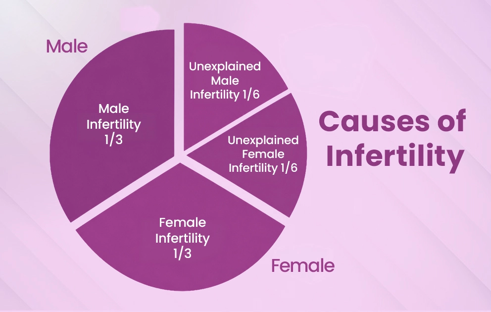 causes of infertility ratio
