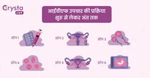 Process of IVF Treatment